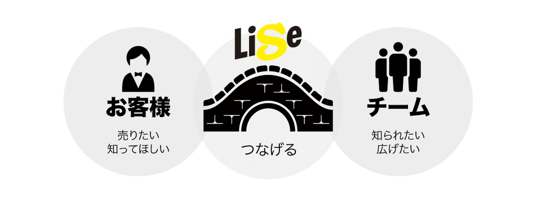 Liseでできることイメージ